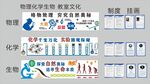 物理化學(xué)生物實(shí)驗(yàn)室文化