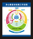 身心康复训练期工作流程图