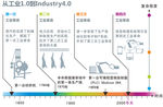 从工业1.0到网络4.0