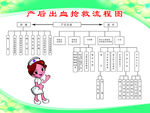 产后出血抢救流程图