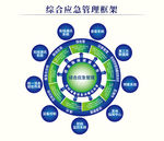 综合应急管理框架
