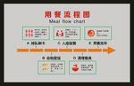 用餐流程图