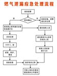 燃气泄漏应急处理流程