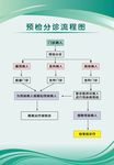 预检分诊流程图