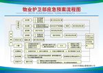 物业护卫部应急预案流程图