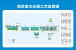 喷涂废水处理工艺流程图