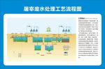 屠宰废水处理工艺流程图