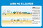 造纸污水处理工艺流程图