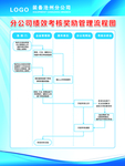 公司绩效考核奖励管理流程图