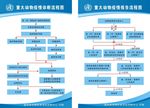 动物疫情诊断流程宣传栏
