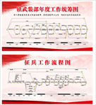 武装部工作统筹及征兵流程