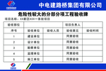 危险性较大的分部分项工程验收牌