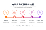 电子商务无忧购物流程