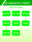 预防接种工作流程图