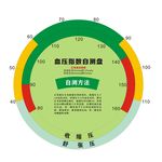 血压指数自测盘