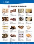厨房涨发标准