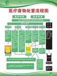 医疗废物处置流程图