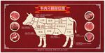 牛肉分布示意图