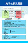 淹溺抢救流程图
