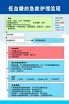 低血糖的急救护理流程.