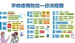 蓝色卡通学校疫情防控一日流程图