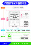 口腔医疗消毒操作流程表