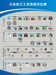 义齿加工工艺流程对比图