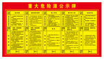 重大危险源公示牌