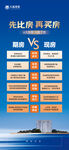现房期房对比海报