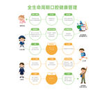 全生命周期口腔健康管理