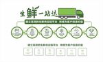 生鲜冷链
