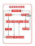 食堂学校食品原料流程检测验收操