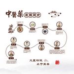 中医药发展简史