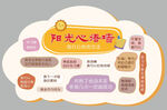 阳光心语文化墙