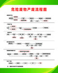 危险废物产生流程图