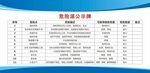 危险源公示牌