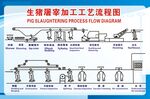 生猪屠宰加工工艺流程图