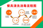 餐具清洗消毒流程图
