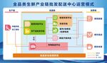 生鲜配送运营模式图