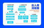 出入库流程图