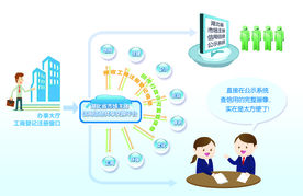 市场主体信用信息共享交换平台