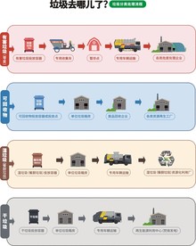 垃圾去哪了垃圾分类处理流程