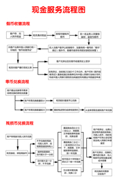 人民银行现金服务流程