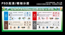 垃圾分类收运处理流程