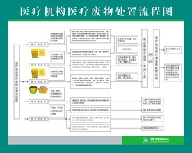 医疗机构医疗废物处置流程图