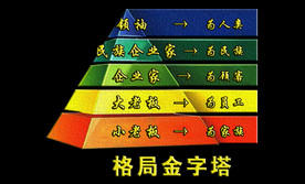 金字塔格局
