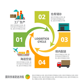 国际贸易配送流程