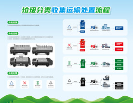 垃圾分类收集运输处置