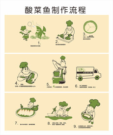 手绘酸菜鱼流程图