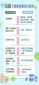 流行性感冒和普通感冒的区别